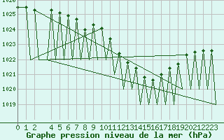 Courbe de la pression atmosphrique pour Hahn