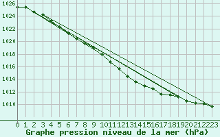 Courbe de la pression atmosphrique pour Chivres (Be)