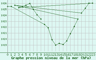 Courbe de la pression atmosphrique pour Bad Mitterndorf