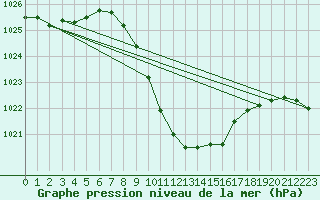 Courbe de la pression atmosphrique pour Dellach Im Drautal