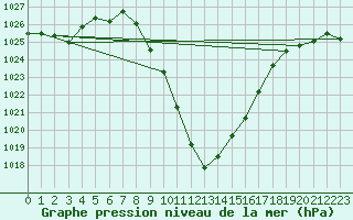 Courbe de la pression atmosphrique pour Landeck