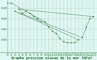 Courbe de la pression atmosphrique pour Elsenborn (Be)