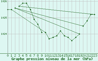 Courbe de la pression atmosphrique pour Bad Hersfeld