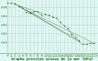 Courbe de la pression atmosphrique pour Le Touquet (62)