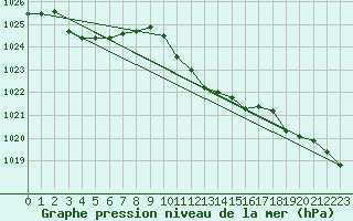 Courbe de la pression atmosphrique pour Sacueni