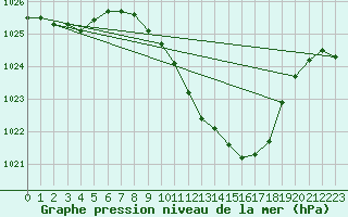 Courbe de la pression atmosphrique pour Fribourg (All)