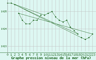 Courbe de la pression atmosphrique pour Ploumanac