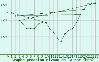 Courbe de la pression atmosphrique pour Humain (Be)