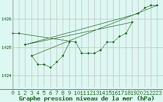 Courbe de la pression atmosphrique pour Helsinki Harmaja