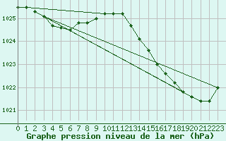 Courbe de la pression atmosphrique pour Ploeren (56)