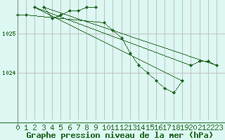 Courbe de la pression atmosphrique pour Kalmar Flygplats