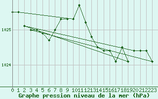 Courbe de la pression atmosphrique pour Retie (Be)