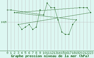 Courbe de la pression atmosphrique pour Trgueux (22)