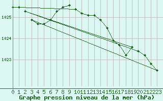 Courbe de la pression atmosphrique pour Herstmonceux (UK)