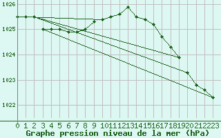 Courbe de la pression atmosphrique pour Guidel (56)