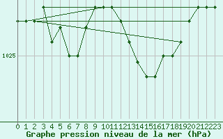 Courbe de la pression atmosphrique pour Munte (Be)