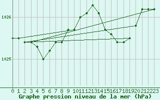 Courbe de la pression atmosphrique pour Lamballe (22)