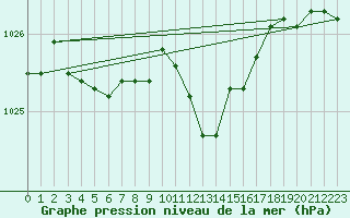 Courbe de la pression atmosphrique pour Deuselbach