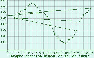 Courbe de la pression atmosphrique pour Braganca