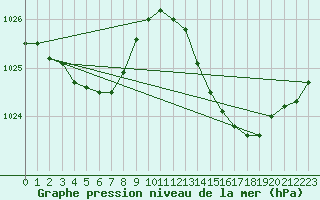 Courbe de la pression atmosphrique pour Bziers Cap d