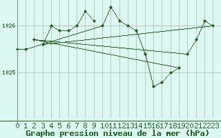 Courbe de la pression atmosphrique pour Bad Marienberg