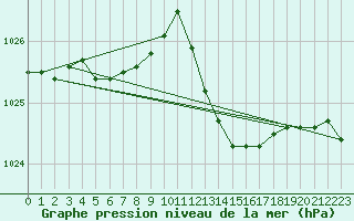 Courbe de la pression atmosphrique pour Besse-sur-Issole (83)