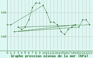 Courbe de la pression atmosphrique pour Vieste
