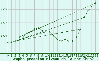 Courbe de la pression atmosphrique pour Lindenberg