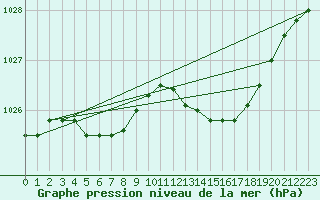 Courbe de la pression atmosphrique pour Koksijde (Be)