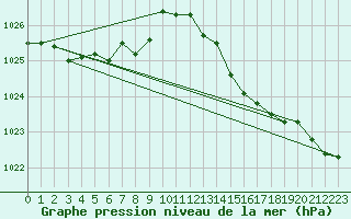 Courbe de la pression atmosphrique pour Aytr-Plage (17)