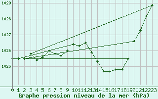 Courbe de la pression atmosphrique pour Le Mans (72)