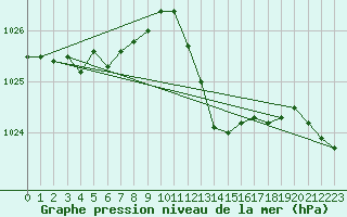 Courbe de la pression atmosphrique pour Calvi (2B)