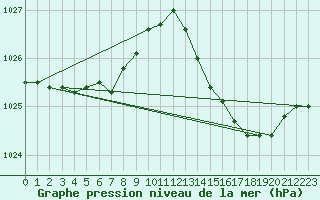 Courbe de la pression atmosphrique pour Laqueuille (63)