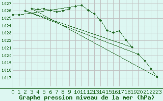 Courbe de la pression atmosphrique pour Fameck (57)