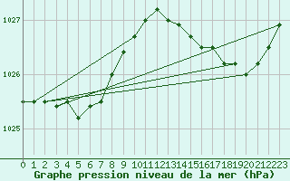 Courbe de la pression atmosphrique pour Koksijde (Be)