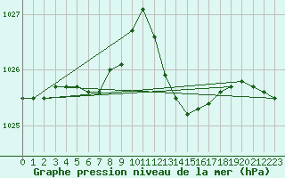 Courbe de la pression atmosphrique pour Sandillon (45)