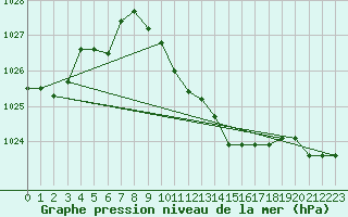 Courbe de la pression atmosphrique pour Palic