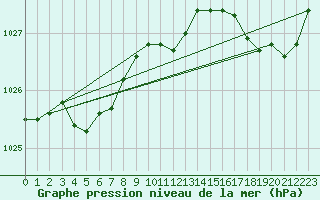 Courbe de la pression atmosphrique pour Tour-en-Sologne (41)