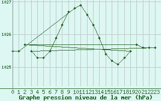Courbe de la pression atmosphrique pour Ringendorf (67)