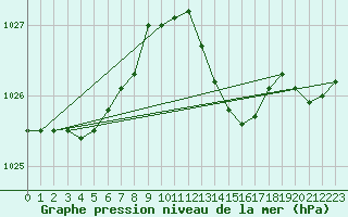 Courbe de la pression atmosphrique pour Beitem (Be)