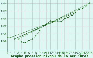 Courbe de la pression atmosphrique pour Plouguerneau (29)