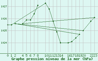 Courbe de la pression atmosphrique pour Ecija