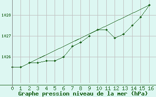 Courbe de la pression atmosphrique pour Kleinzicken