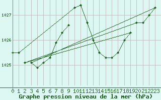 Courbe de la pression atmosphrique pour Lerida (Esp)