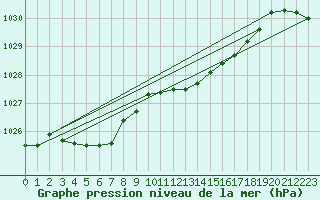 Courbe de la pression atmosphrique pour Lingen