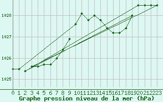 Courbe de la pression atmosphrique pour Guret (23)