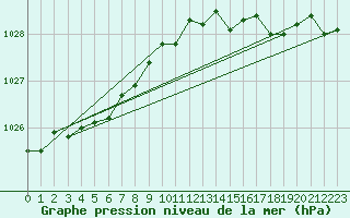 Courbe de la pression atmosphrique pour Calais / Marck (62)