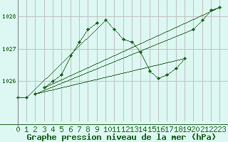 Courbe de la pression atmosphrique pour Meppen