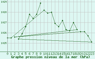 Courbe de la pression atmosphrique pour Wiener Neustadt