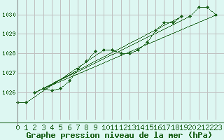 Courbe de la pression atmosphrique pour Meppen